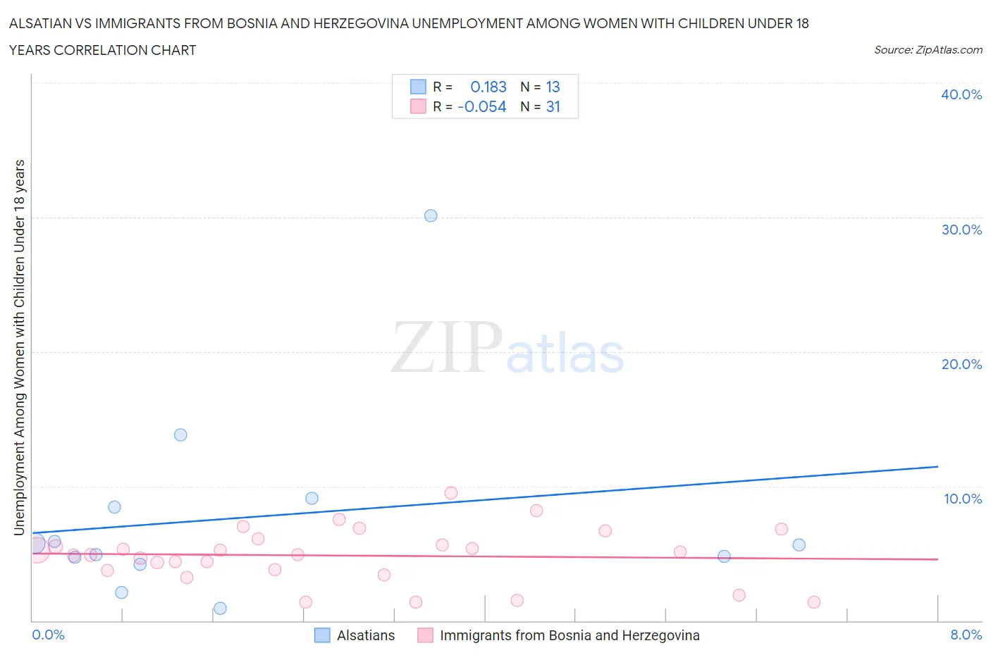 Alsatian vs Immigrants from Bosnia and Herzegovina Unemployment Among Women with Children Under 18 years
