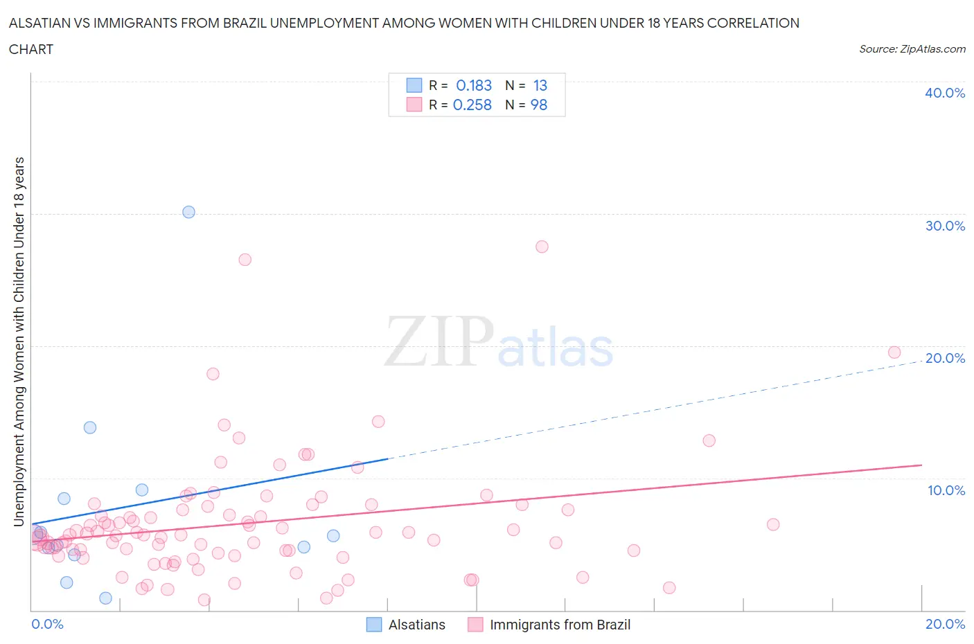 Alsatian vs Immigrants from Brazil Unemployment Among Women with Children Under 18 years