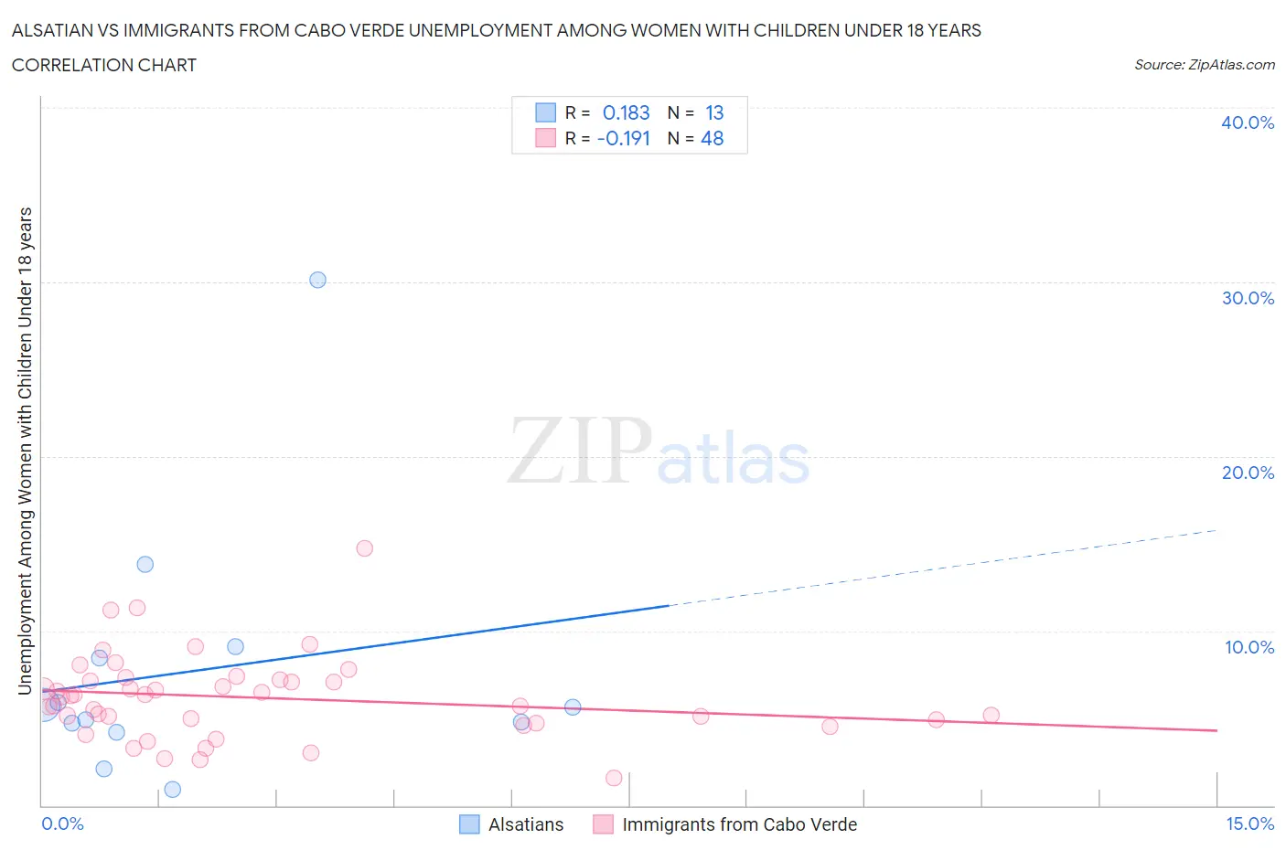 Alsatian vs Immigrants from Cabo Verde Unemployment Among Women with Children Under 18 years