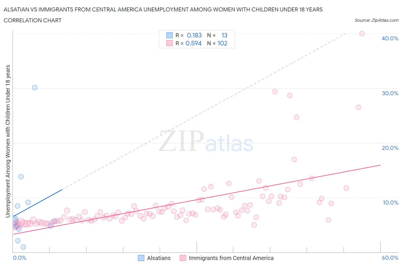 Alsatian vs Immigrants from Central America Unemployment Among Women with Children Under 18 years