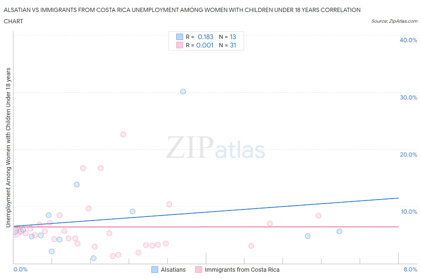 Alsatian vs Immigrants from Costa Rica Unemployment Among Women with Children Under 18 years