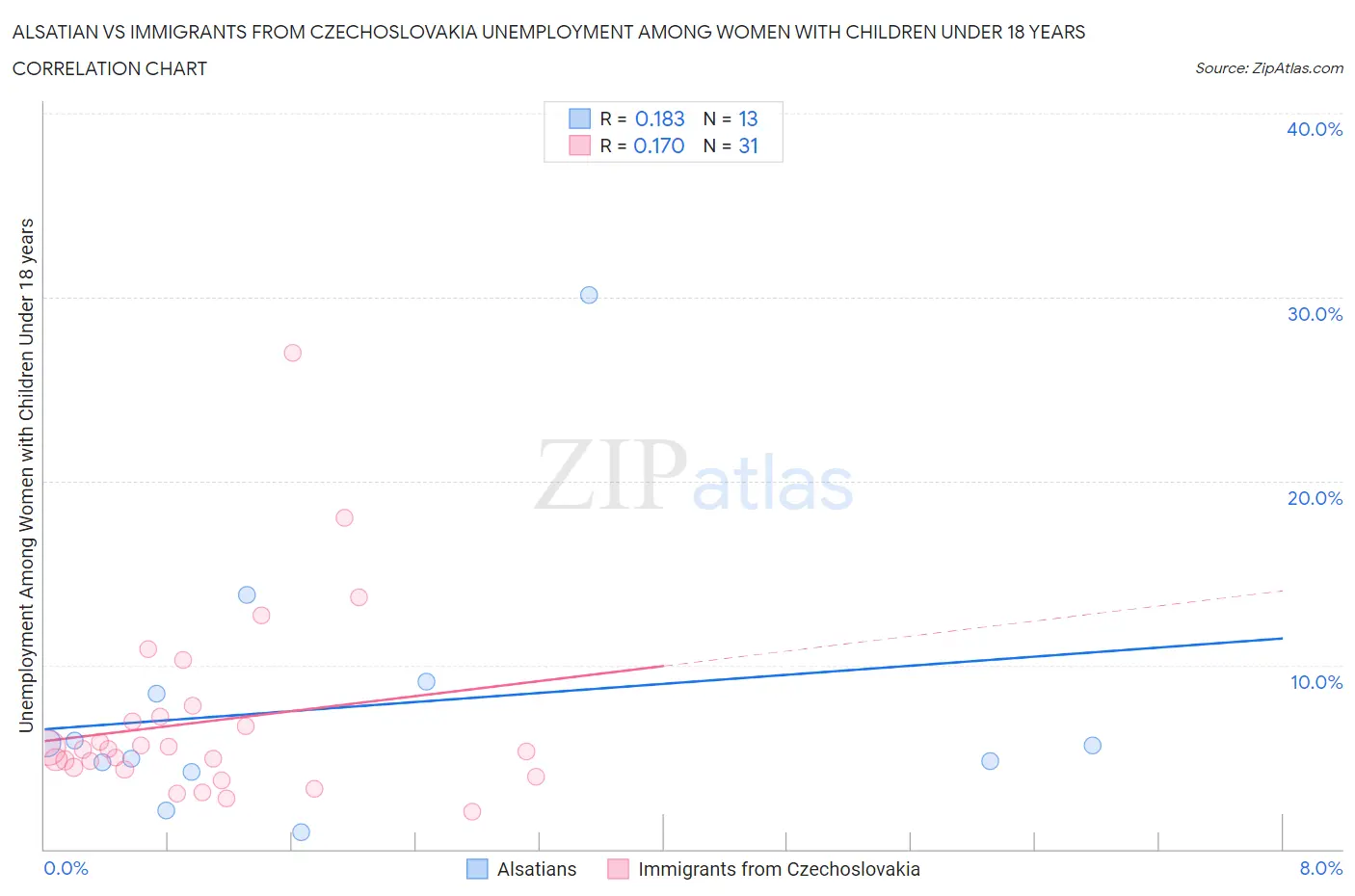 Alsatian vs Immigrants from Czechoslovakia Unemployment Among Women with Children Under 18 years