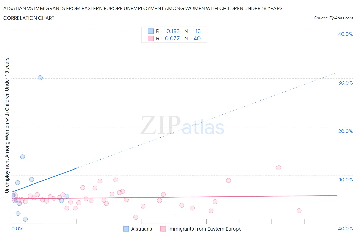Alsatian vs Immigrants from Eastern Europe Unemployment Among Women with Children Under 18 years