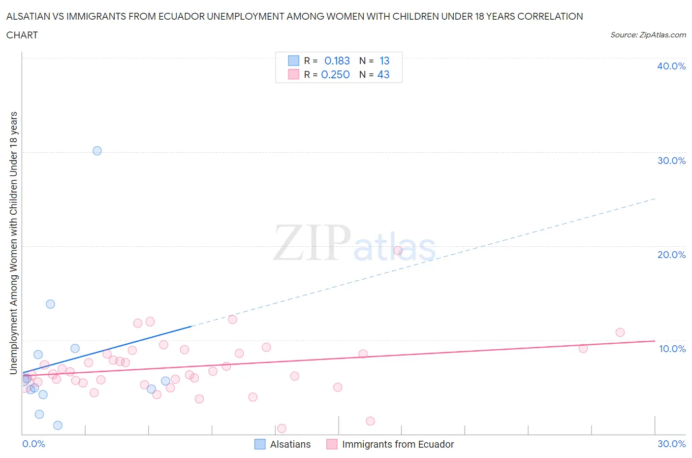 Alsatian vs Immigrants from Ecuador Unemployment Among Women with Children Under 18 years