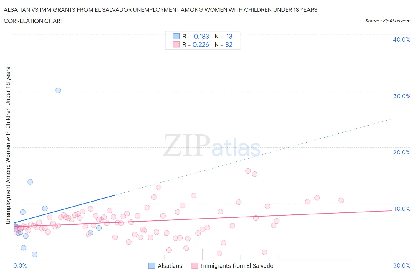Alsatian vs Immigrants from El Salvador Unemployment Among Women with Children Under 18 years