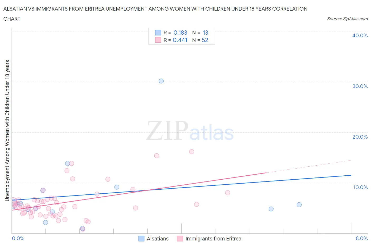 Alsatian vs Immigrants from Eritrea Unemployment Among Women with Children Under 18 years