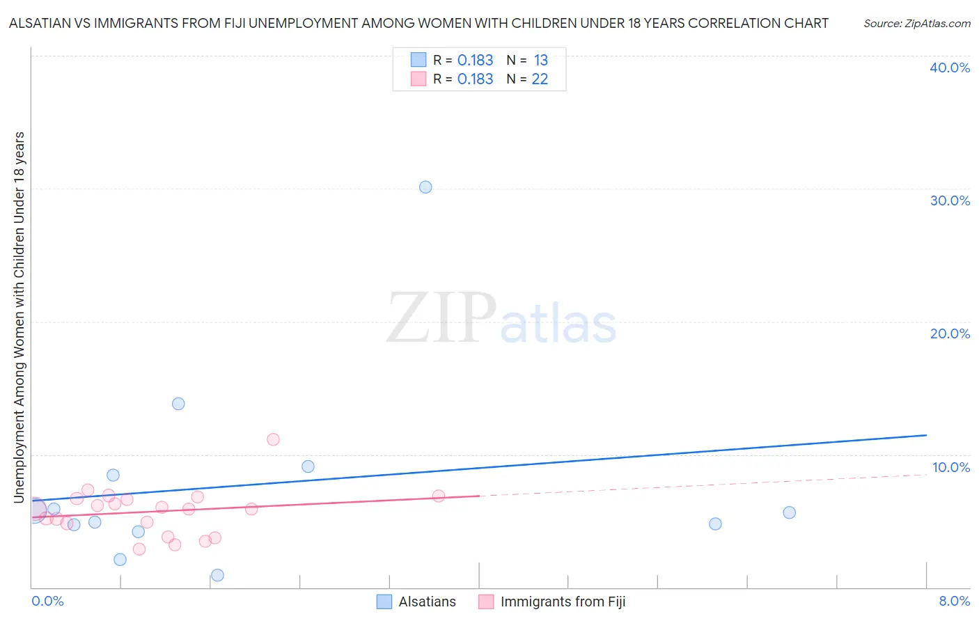 Alsatian vs Immigrants from Fiji Unemployment Among Women with Children Under 18 years