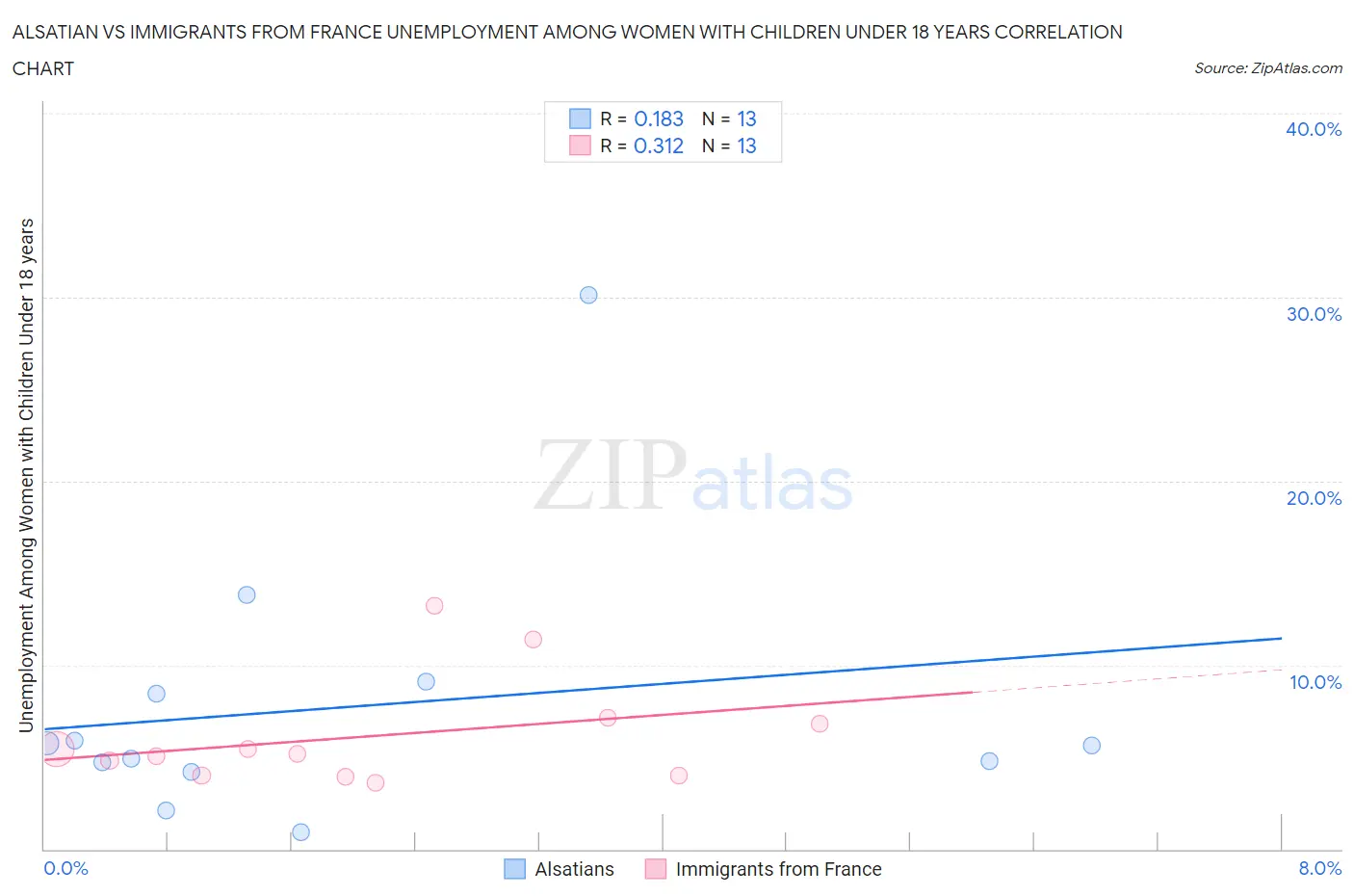 Alsatian vs Immigrants from France Unemployment Among Women with Children Under 18 years