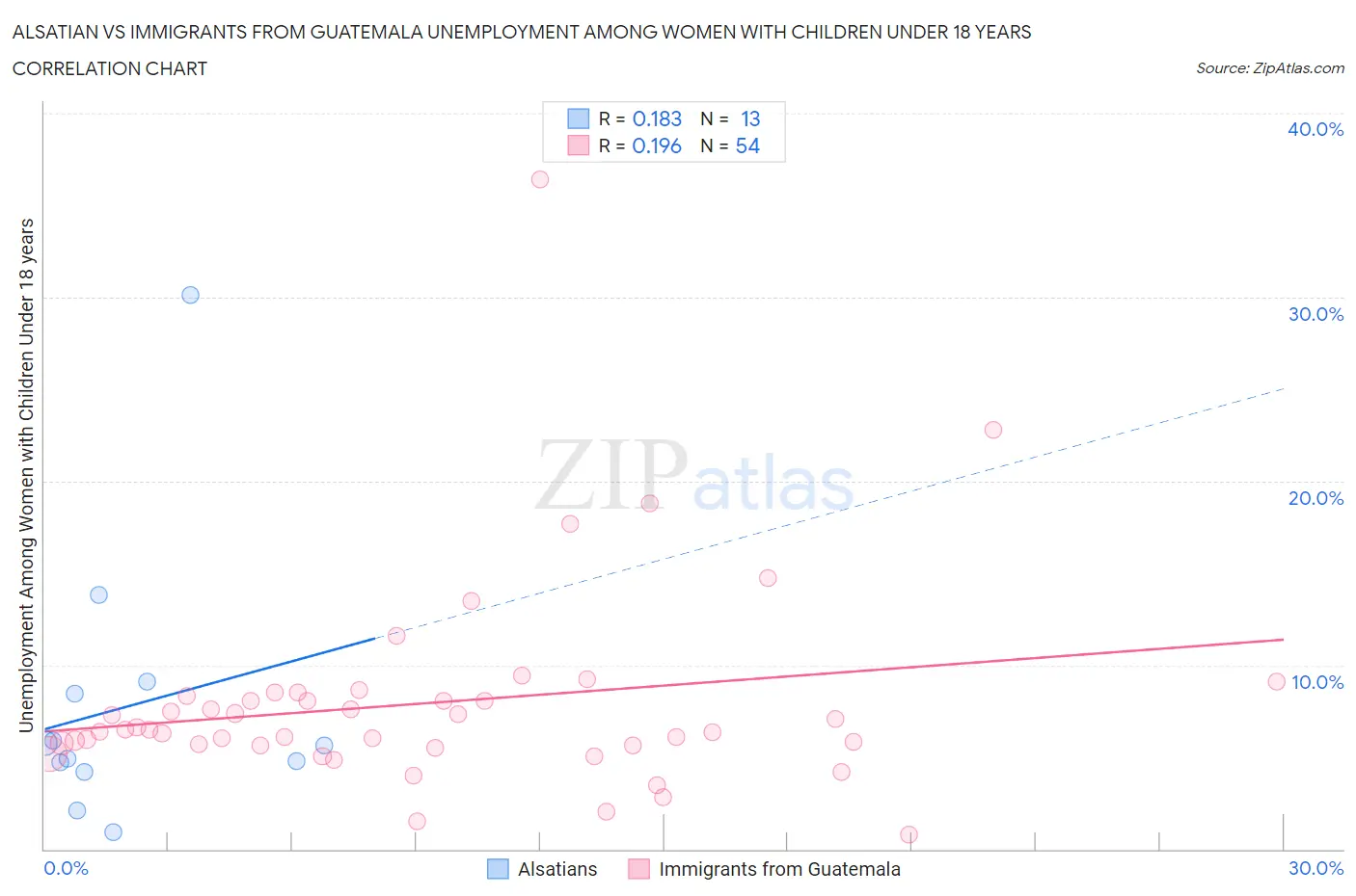 Alsatian vs Immigrants from Guatemala Unemployment Among Women with Children Under 18 years
