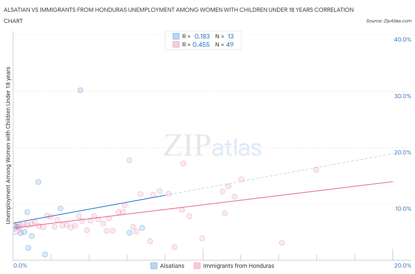 Alsatian vs Immigrants from Honduras Unemployment Among Women with Children Under 18 years