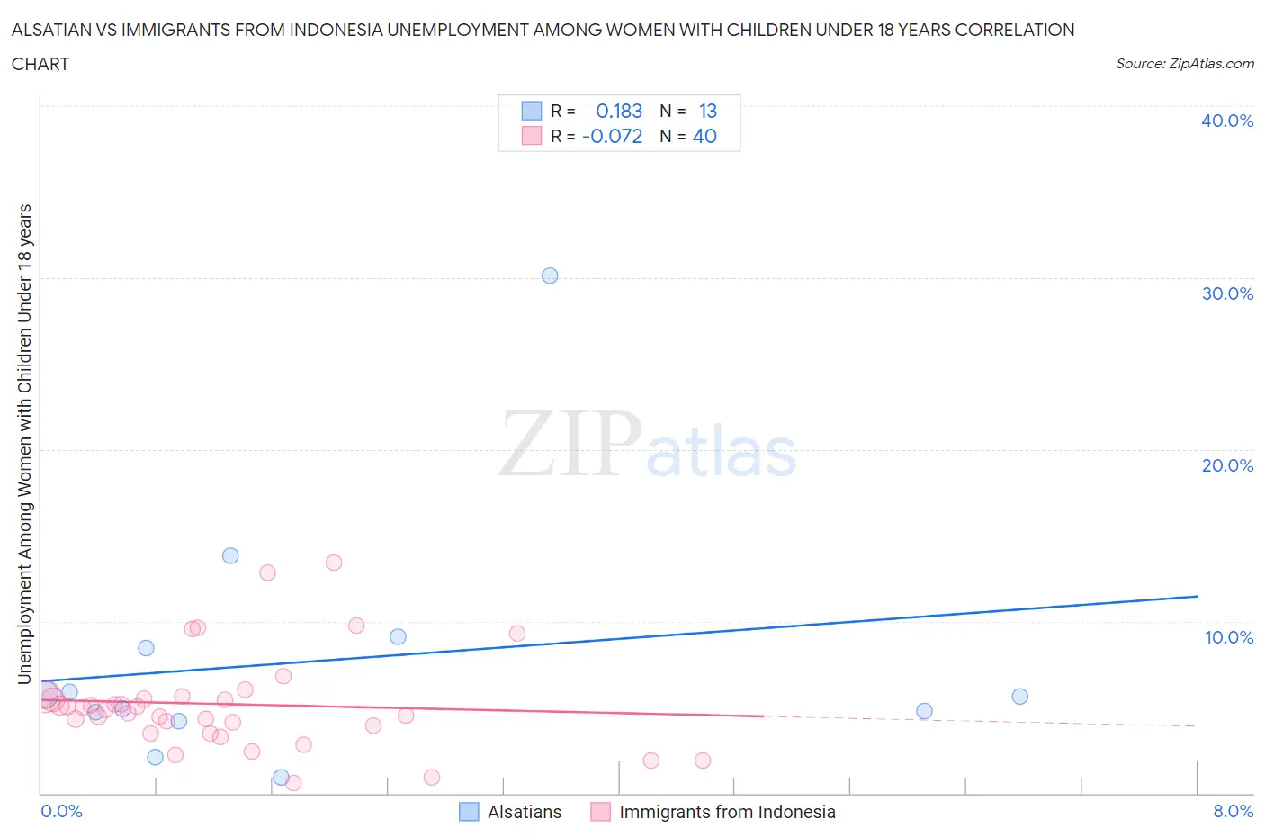 Alsatian vs Immigrants from Indonesia Unemployment Among Women with Children Under 18 years