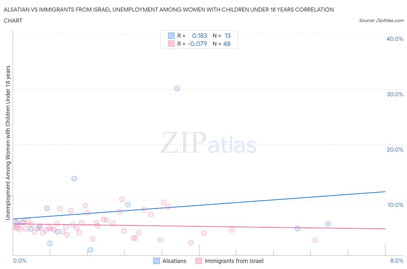 Alsatian vs Immigrants from Israel Unemployment Among Women with Children Under 18 years