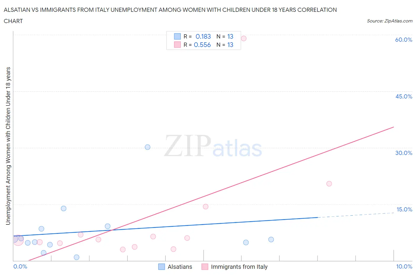 Alsatian vs Immigrants from Italy Unemployment Among Women with Children Under 18 years