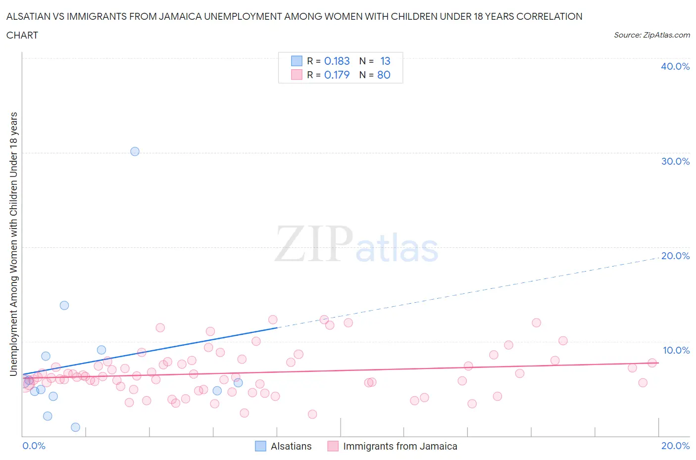 Alsatian vs Immigrants from Jamaica Unemployment Among Women with Children Under 18 years