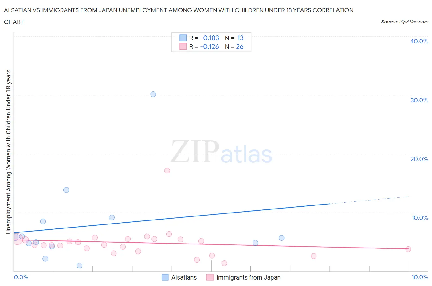 Alsatian vs Immigrants from Japan Unemployment Among Women with Children Under 18 years
