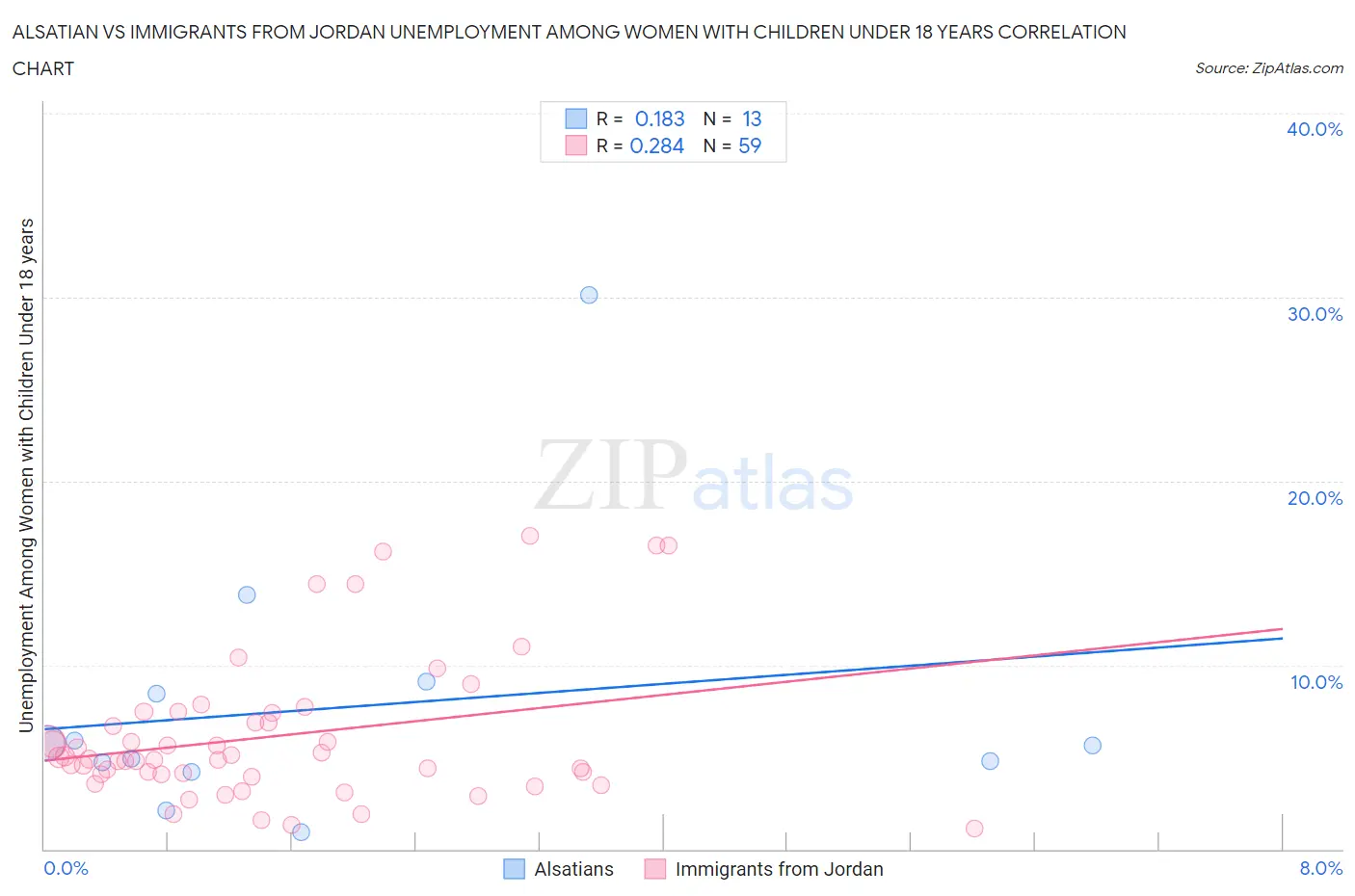 Alsatian vs Immigrants from Jordan Unemployment Among Women with Children Under 18 years