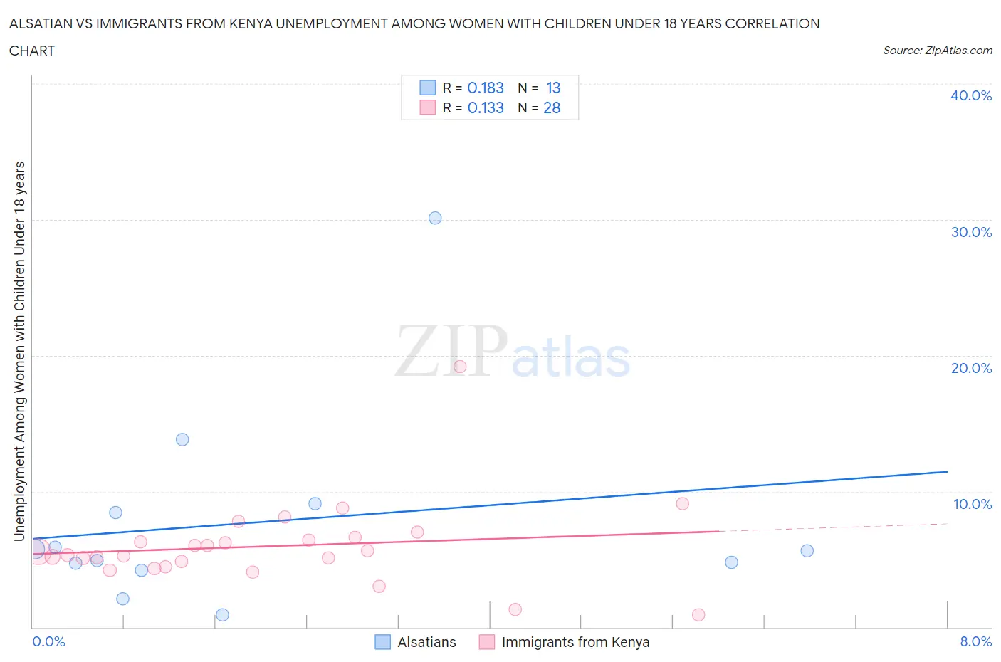 Alsatian vs Immigrants from Kenya Unemployment Among Women with Children Under 18 years