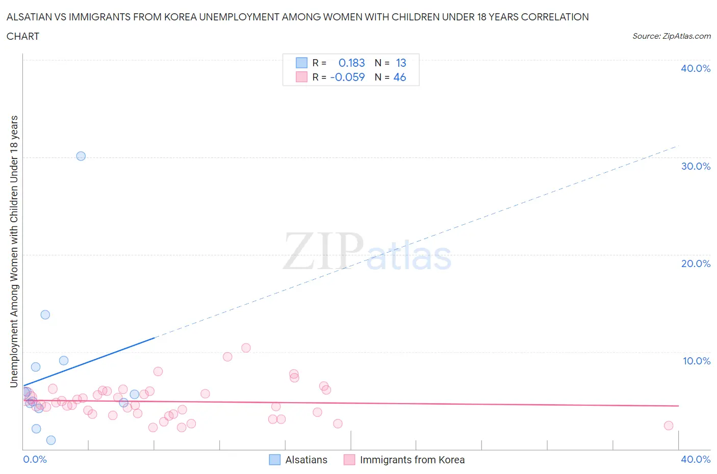 Alsatian vs Immigrants from Korea Unemployment Among Women with Children Under 18 years