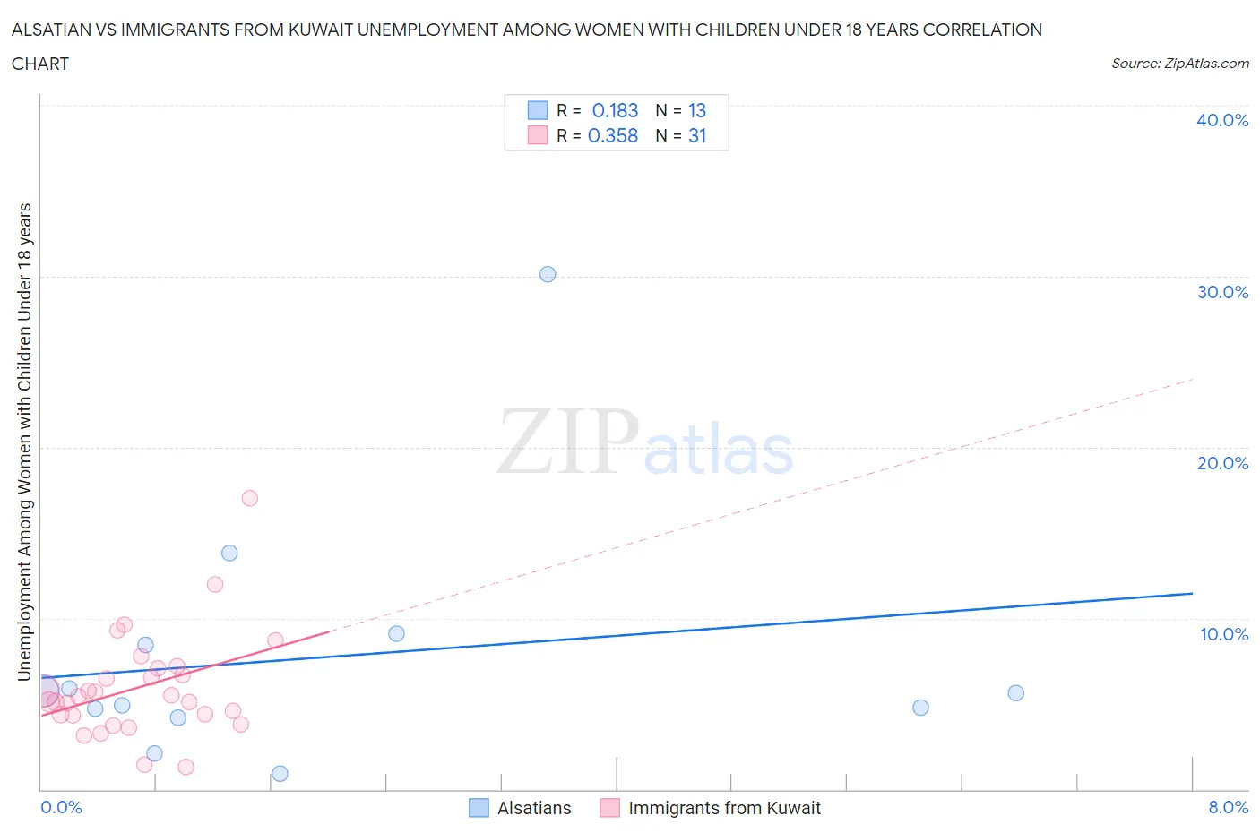 Alsatian vs Immigrants from Kuwait Unemployment Among Women with Children Under 18 years