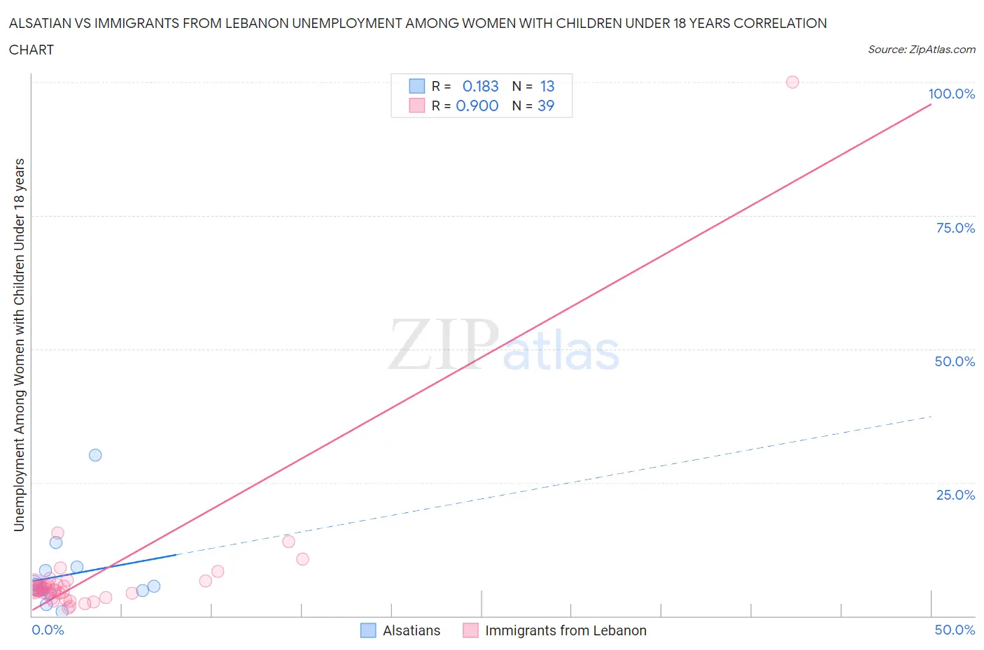 Alsatian vs Immigrants from Lebanon Unemployment Among Women with Children Under 18 years