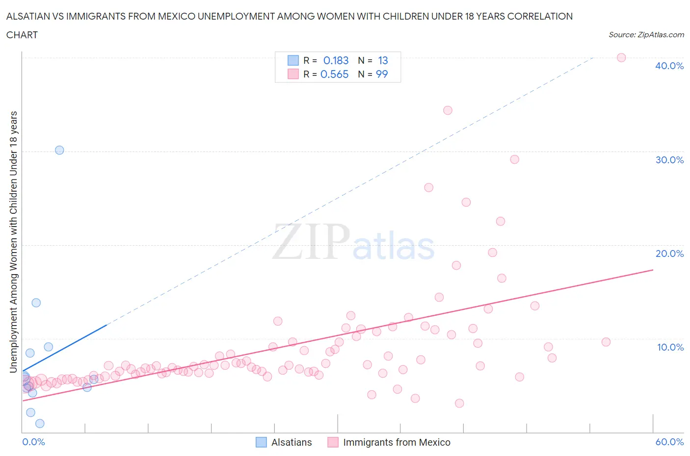 Alsatian vs Immigrants from Mexico Unemployment Among Women with Children Under 18 years