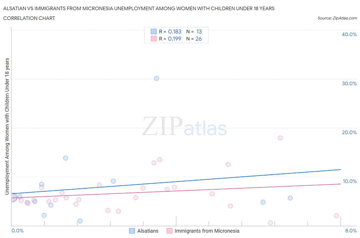 Alsatian vs Immigrants from Micronesia Unemployment Among Women with Children Under 18 years