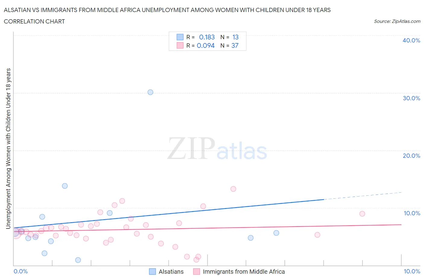 Alsatian vs Immigrants from Middle Africa Unemployment Among Women with Children Under 18 years