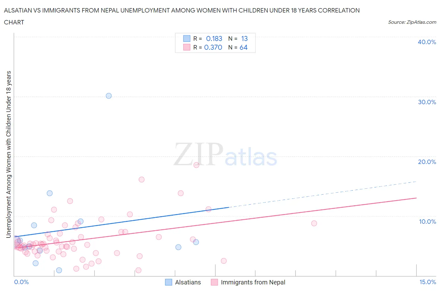 Alsatian vs Immigrants from Nepal Unemployment Among Women with Children Under 18 years