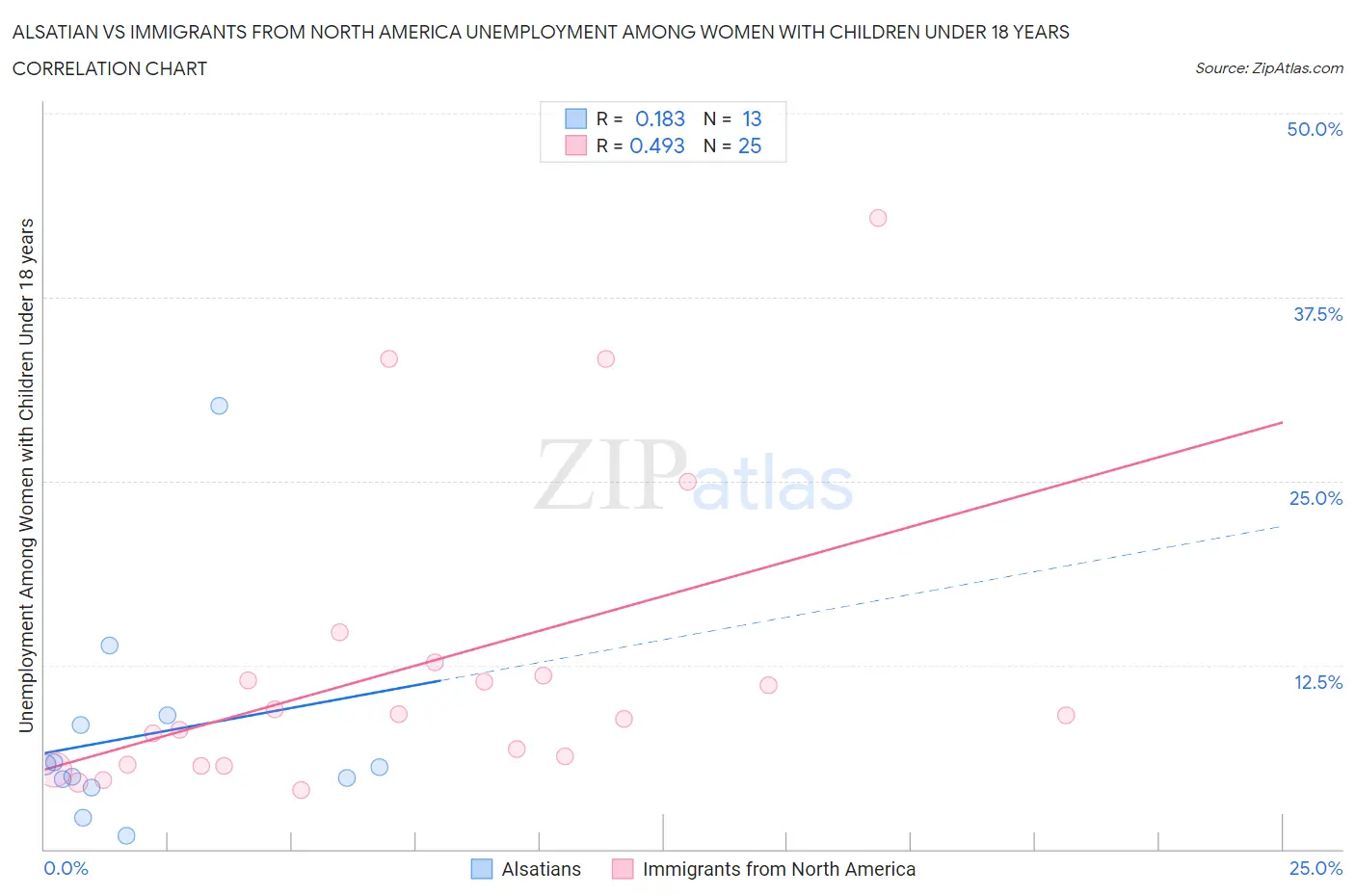 Alsatian vs Immigrants from North America Unemployment Among Women with Children Under 18 years