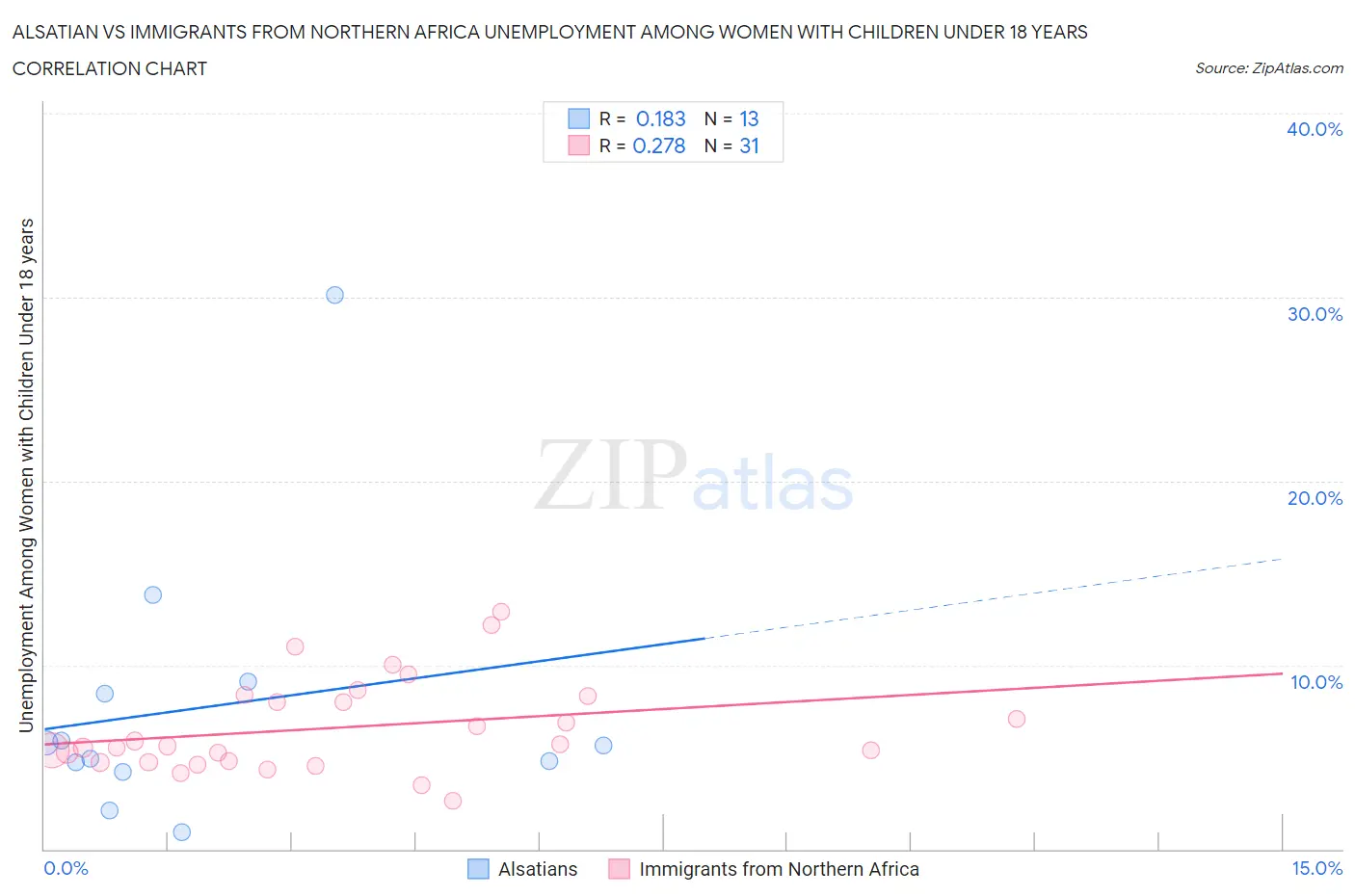 Alsatian vs Immigrants from Northern Africa Unemployment Among Women with Children Under 18 years
