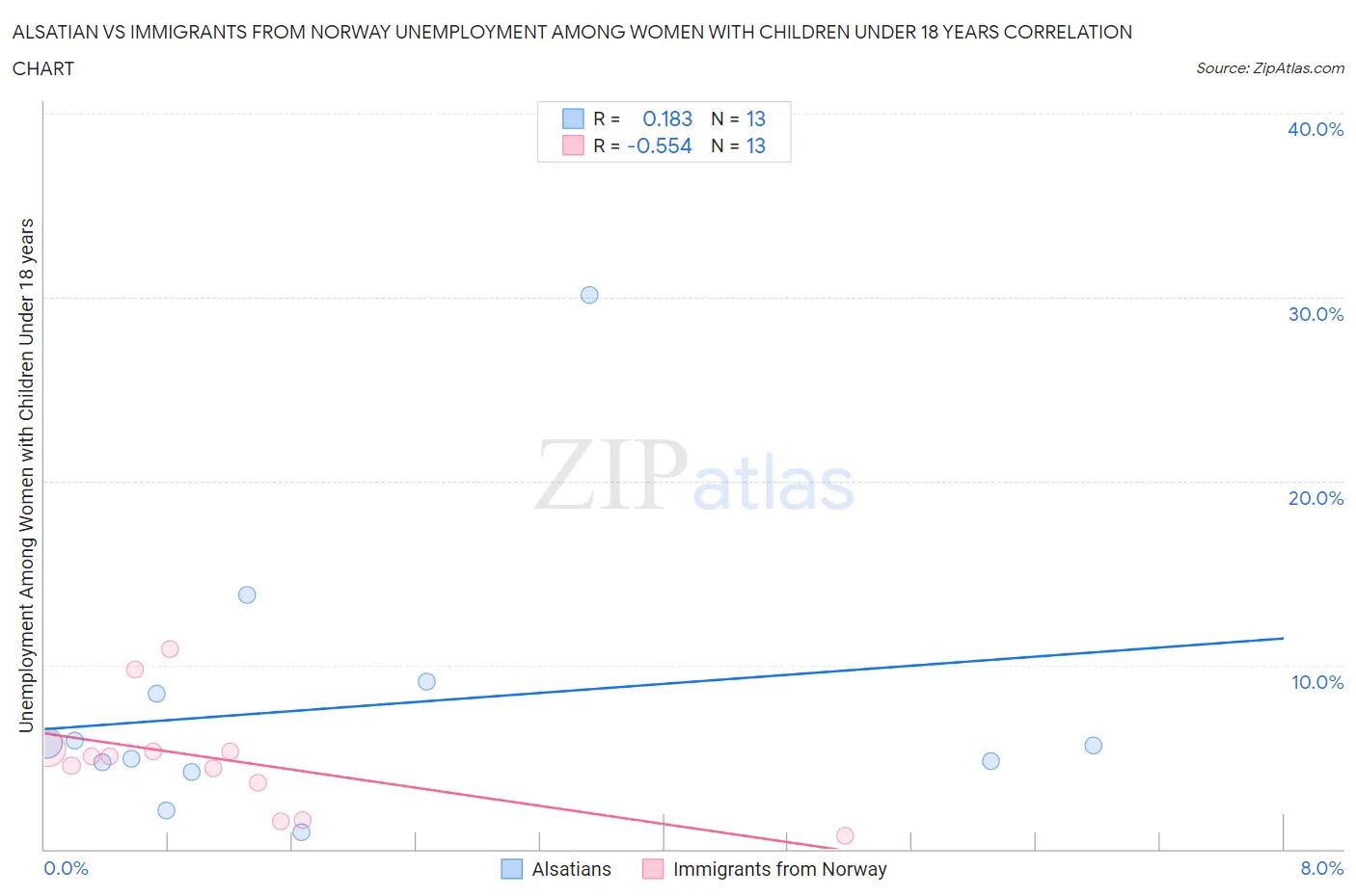 Alsatian vs Immigrants from Norway Unemployment Among Women with Children Under 18 years