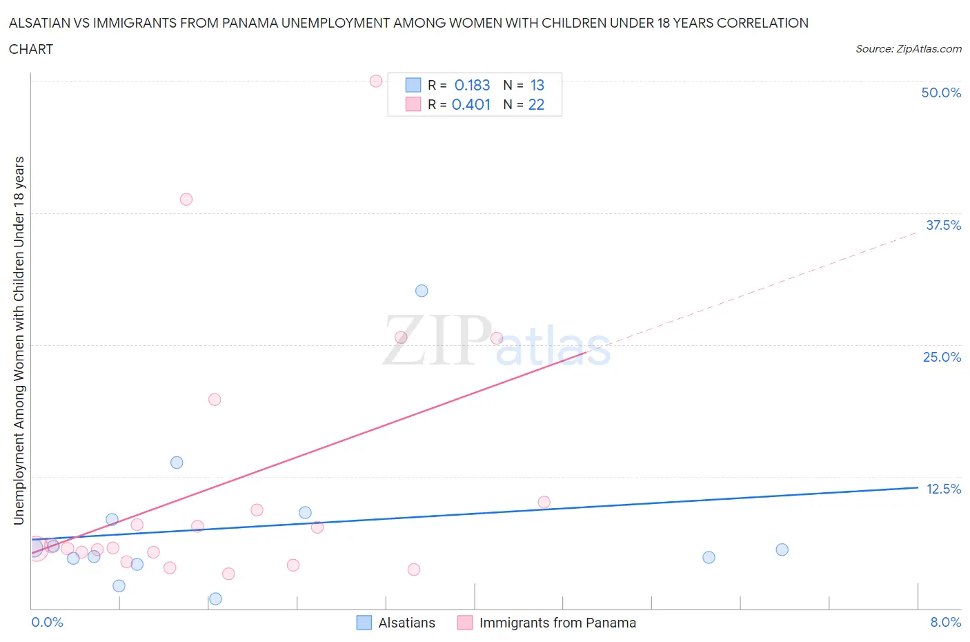 Alsatian vs Immigrants from Panama Unemployment Among Women with Children Under 18 years