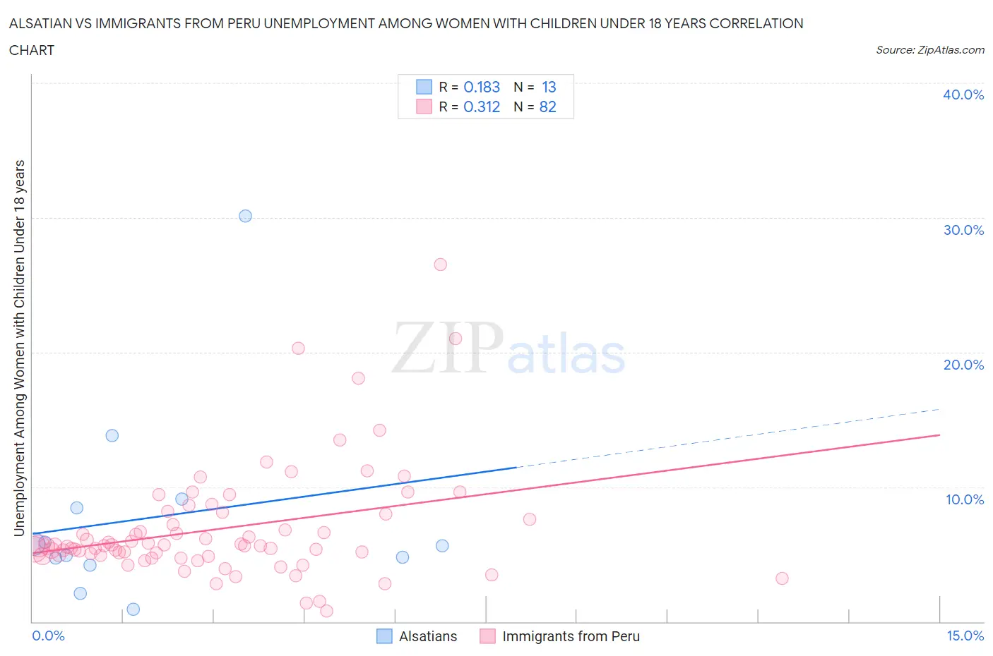 Alsatian vs Immigrants from Peru Unemployment Among Women with Children Under 18 years