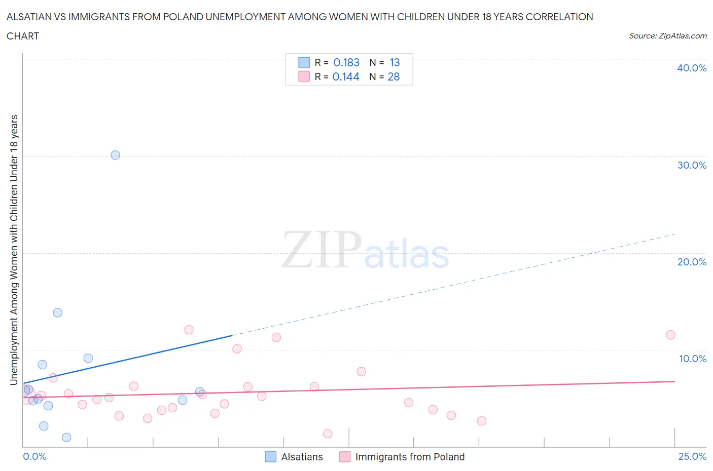 Alsatian vs Immigrants from Poland Unemployment Among Women with Children Under 18 years