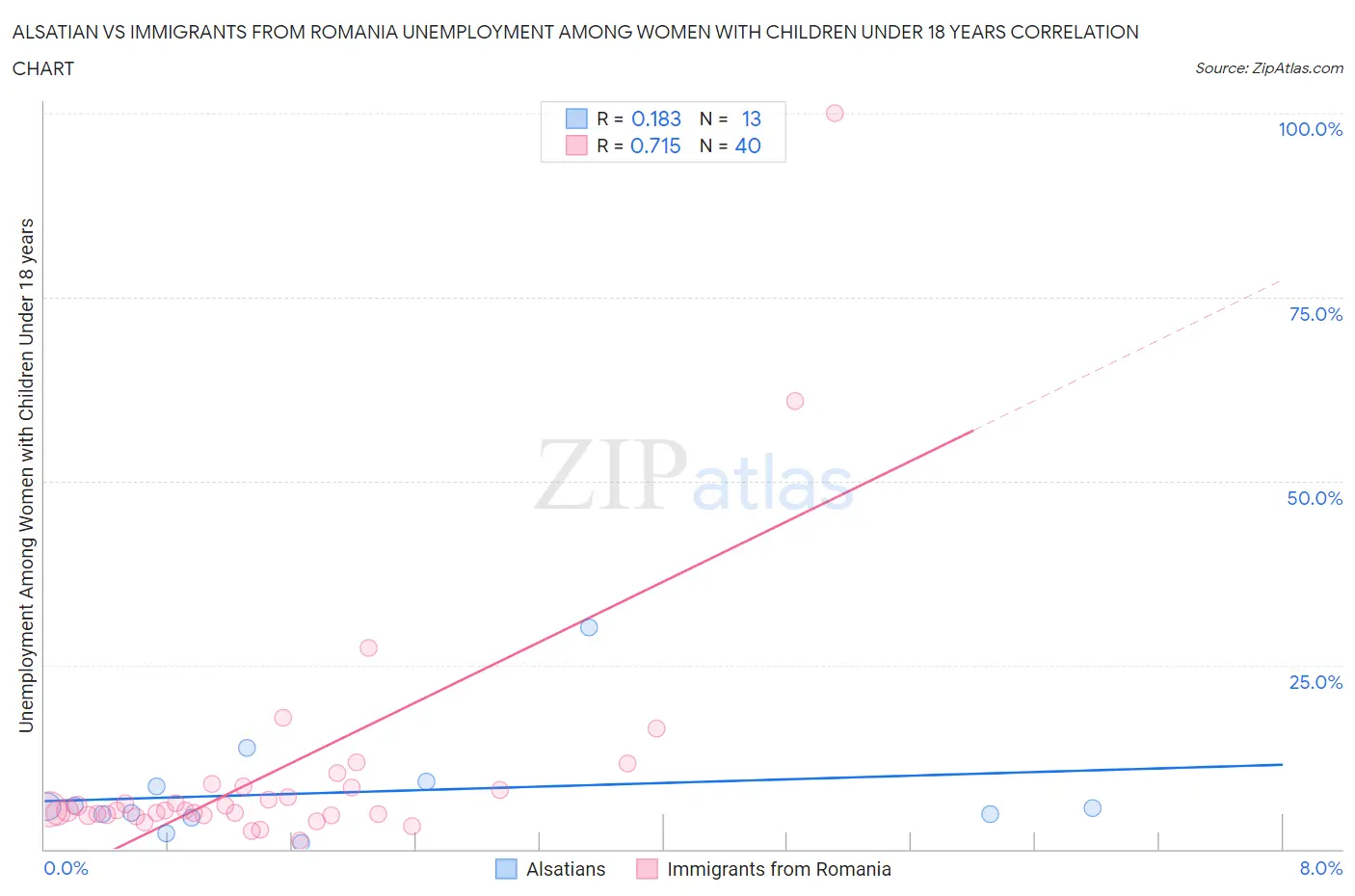 Alsatian vs Immigrants from Romania Unemployment Among Women with Children Under 18 years