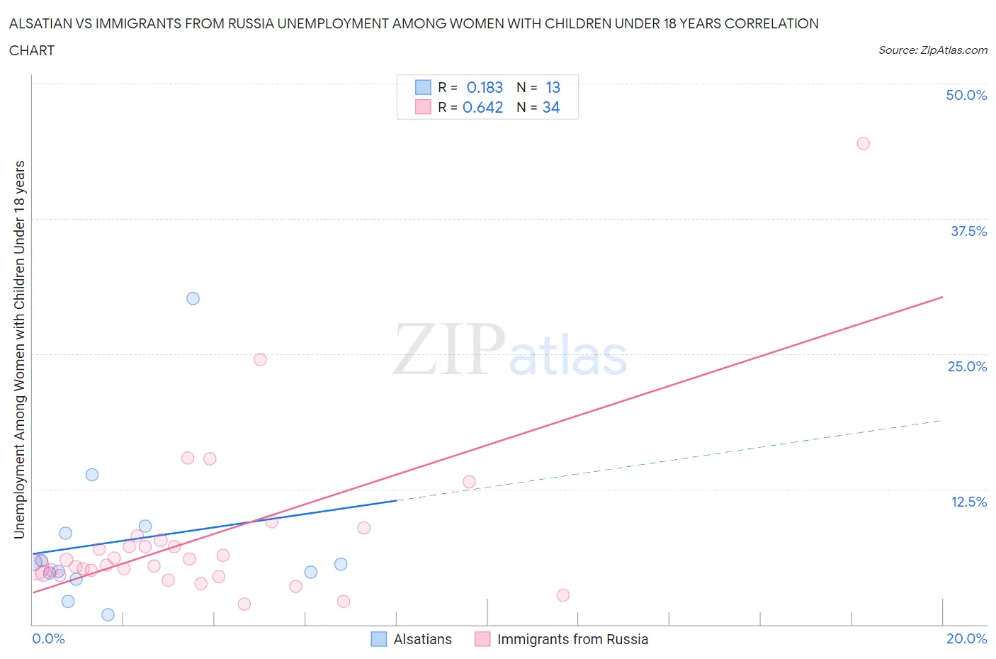 Alsatian vs Immigrants from Russia Unemployment Among Women with Children Under 18 years