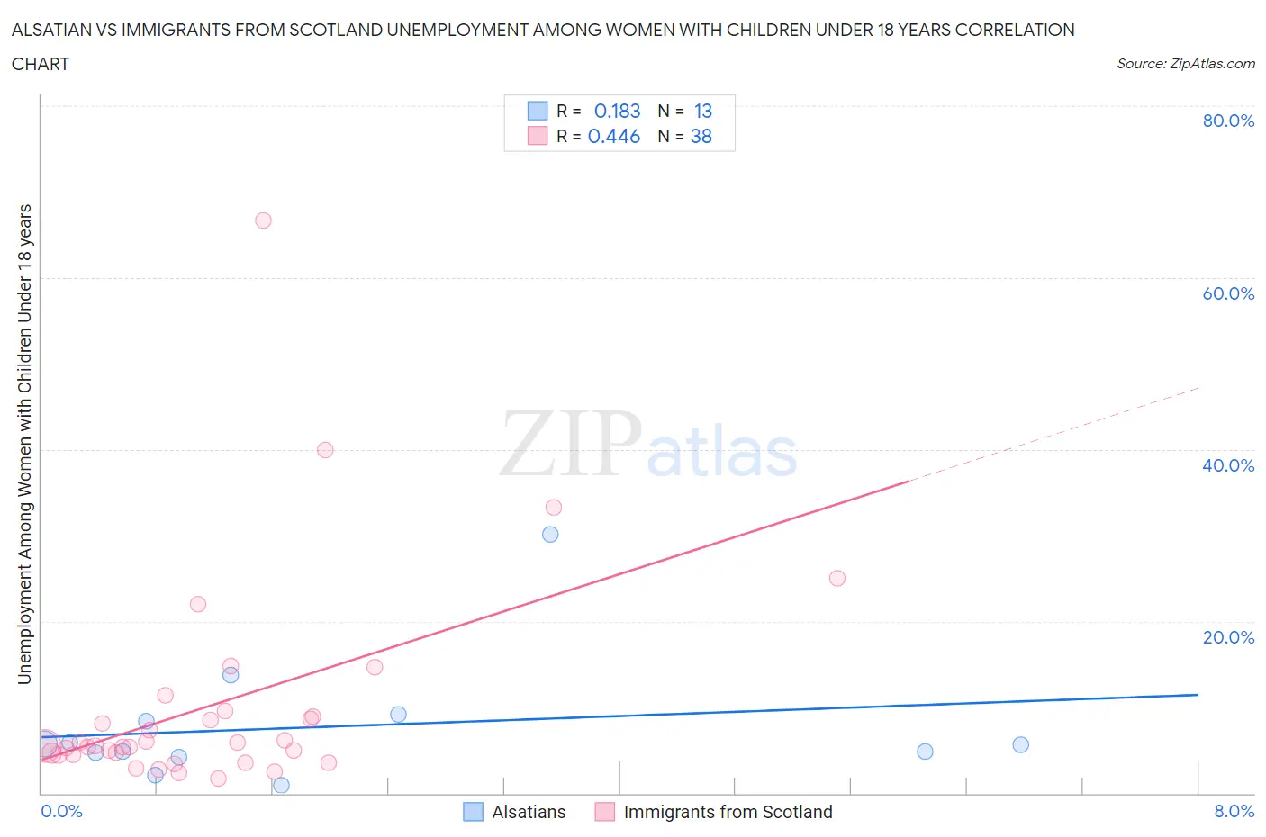 Alsatian vs Immigrants from Scotland Unemployment Among Women with Children Under 18 years