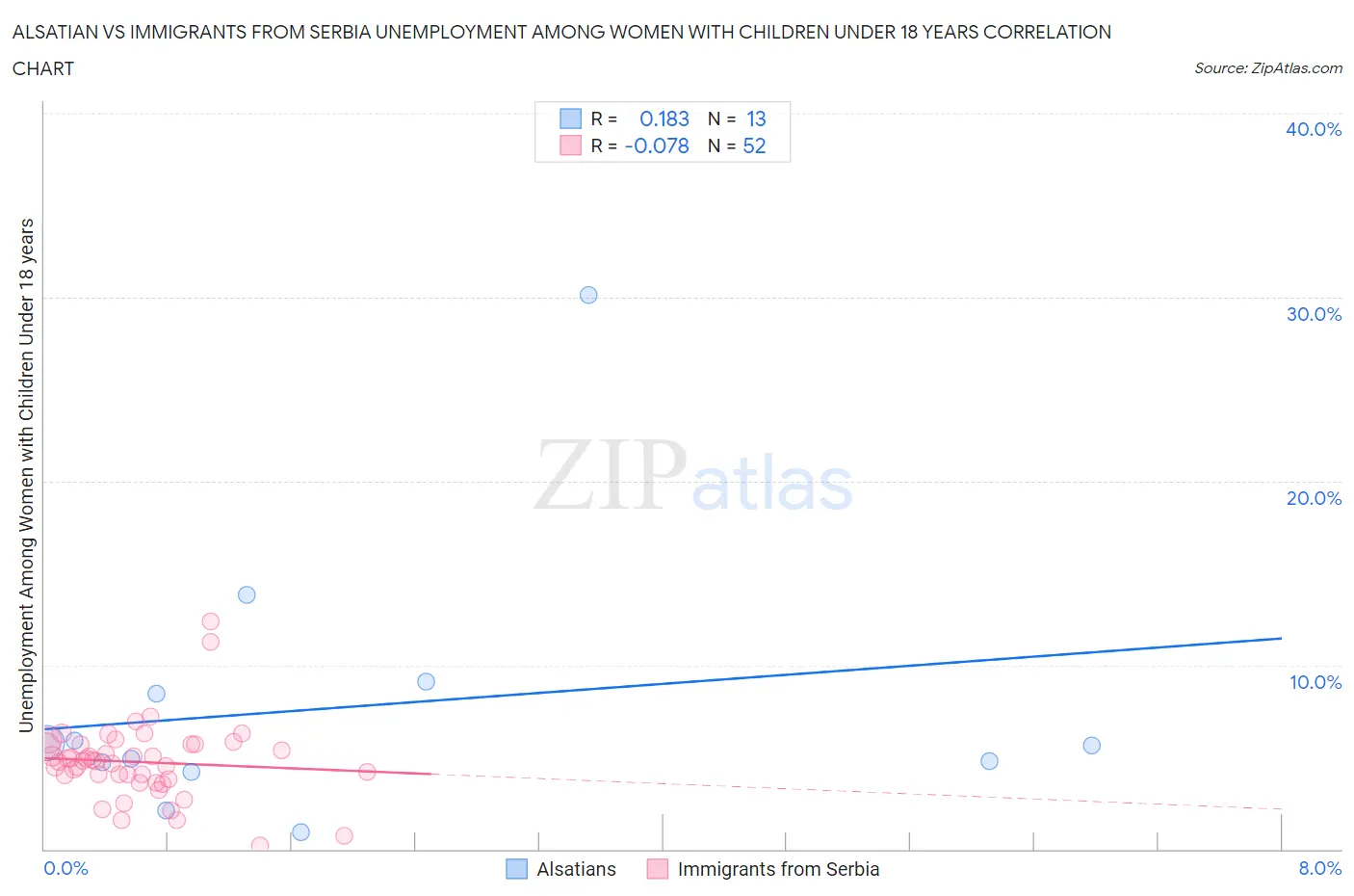Alsatian vs Immigrants from Serbia Unemployment Among Women with Children Under 18 years