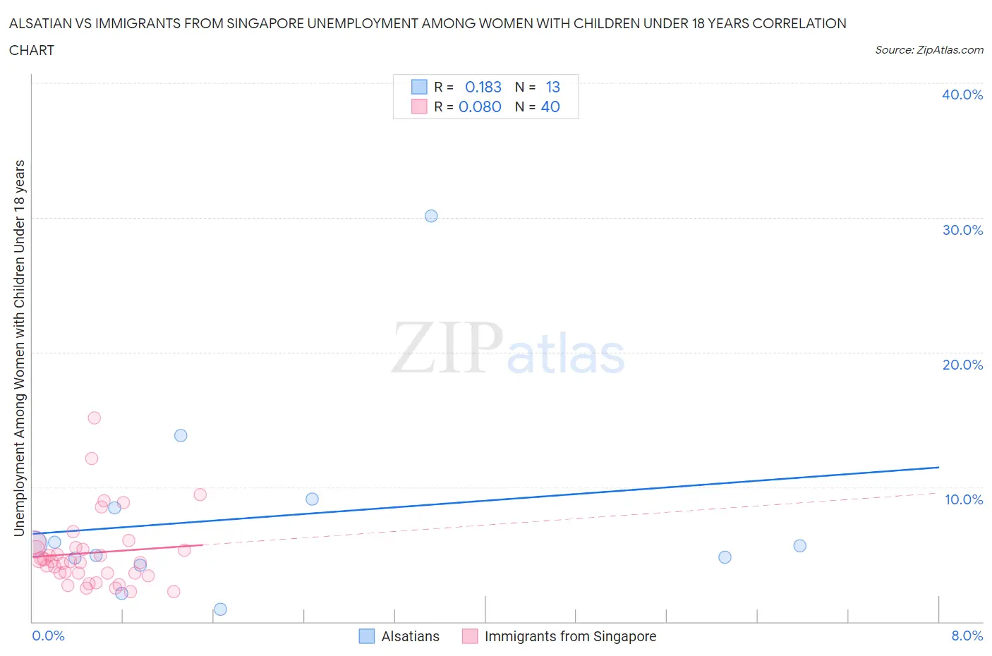 Alsatian vs Immigrants from Singapore Unemployment Among Women with Children Under 18 years
