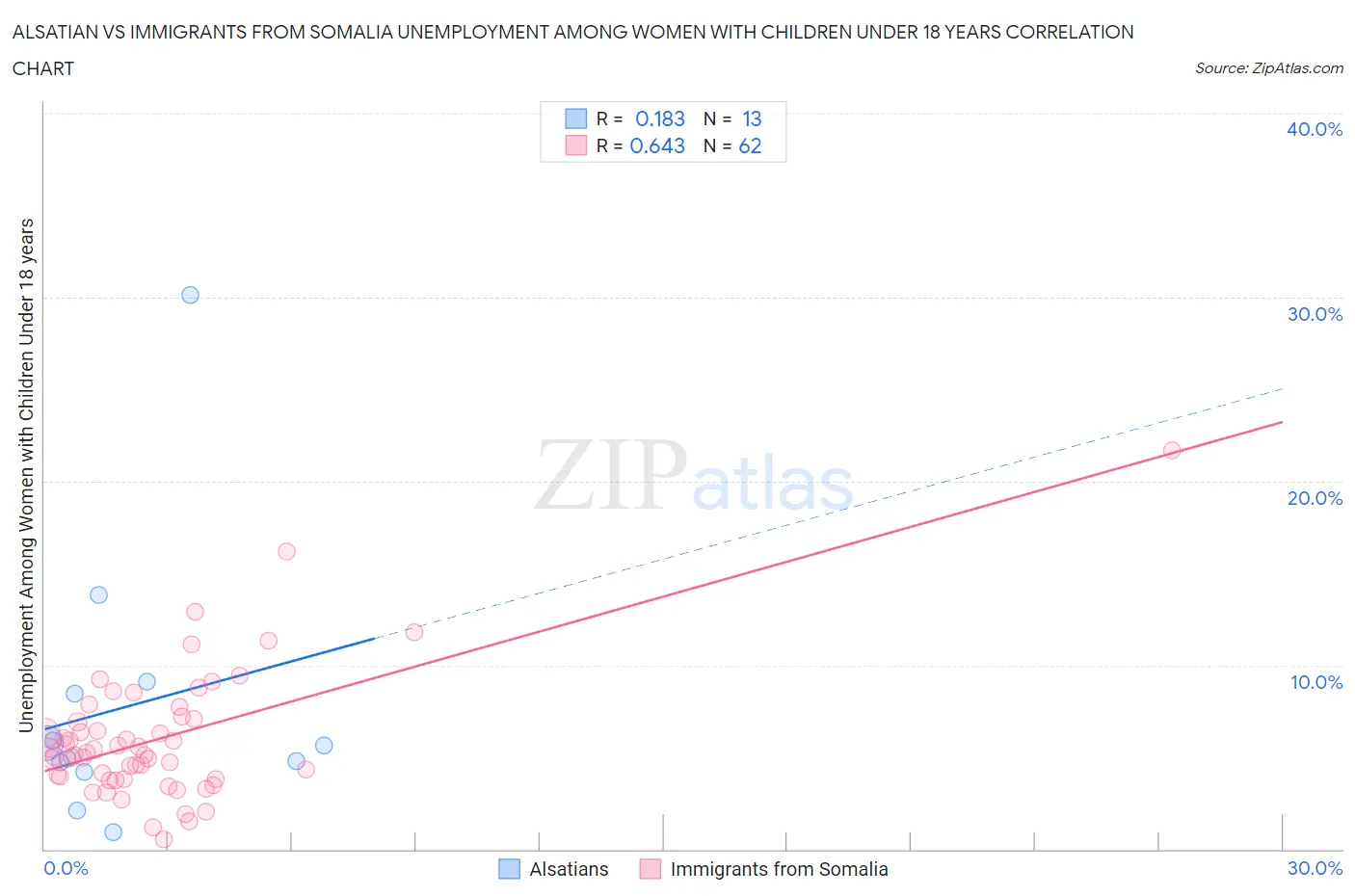 Alsatian vs Immigrants from Somalia Unemployment Among Women with Children Under 18 years