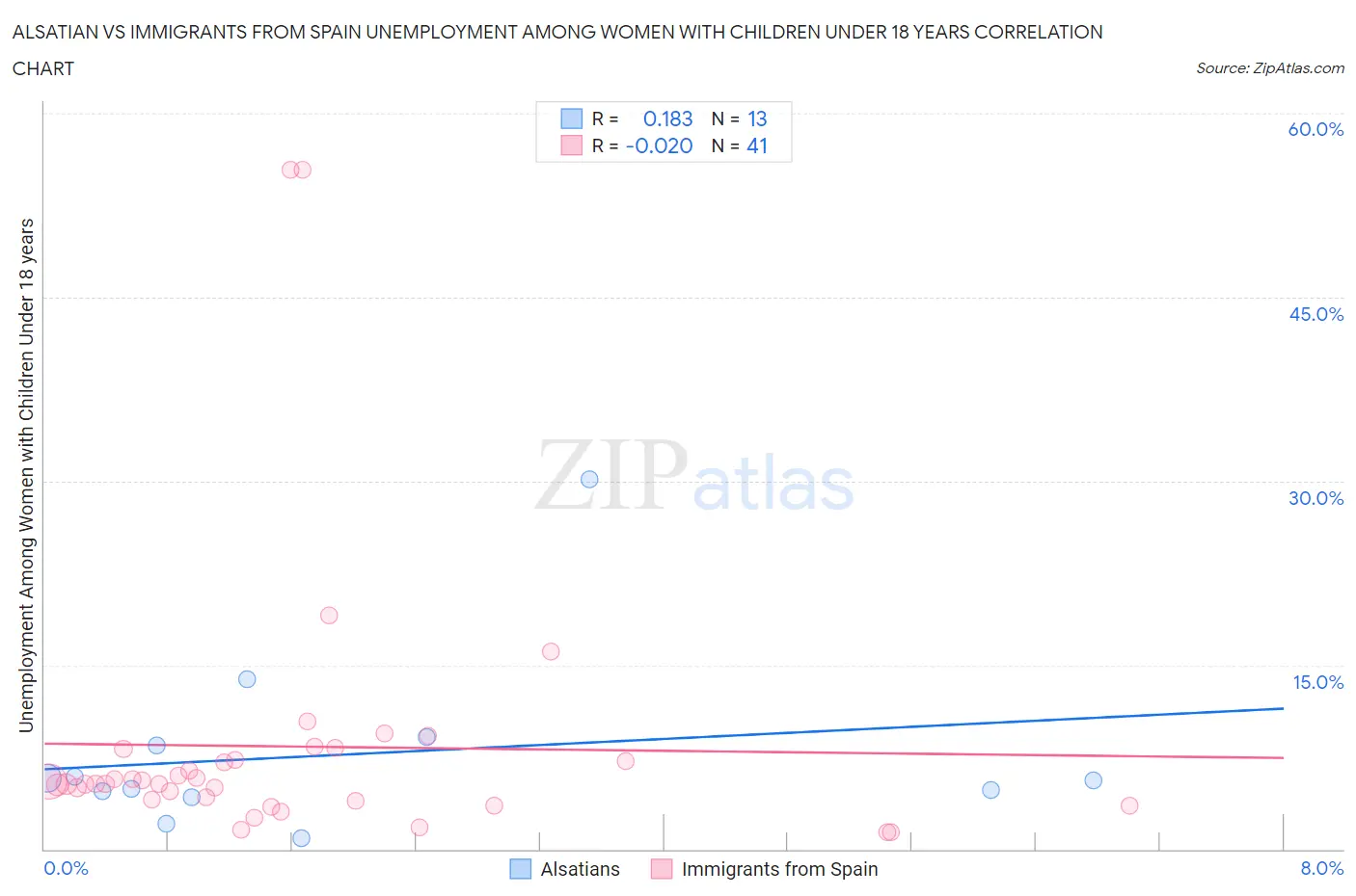 Alsatian vs Immigrants from Spain Unemployment Among Women with Children Under 18 years