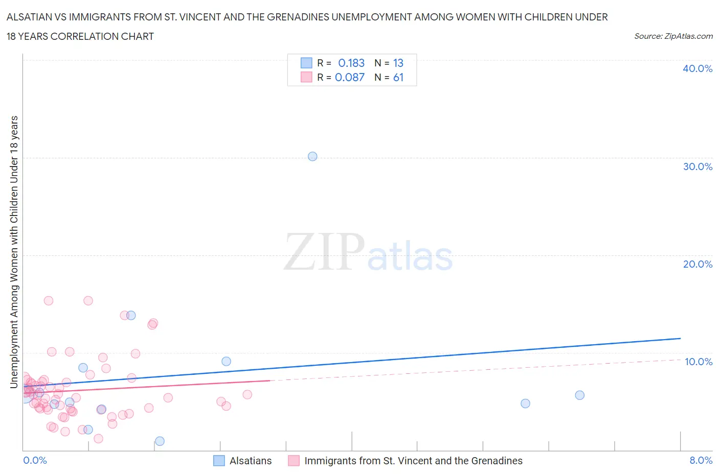 Alsatian vs Immigrants from St. Vincent and the Grenadines Unemployment Among Women with Children Under 18 years