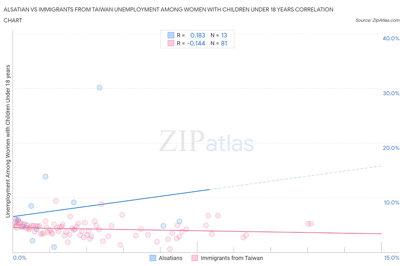 Alsatian vs Immigrants from Taiwan Unemployment Among Women with Children Under 18 years