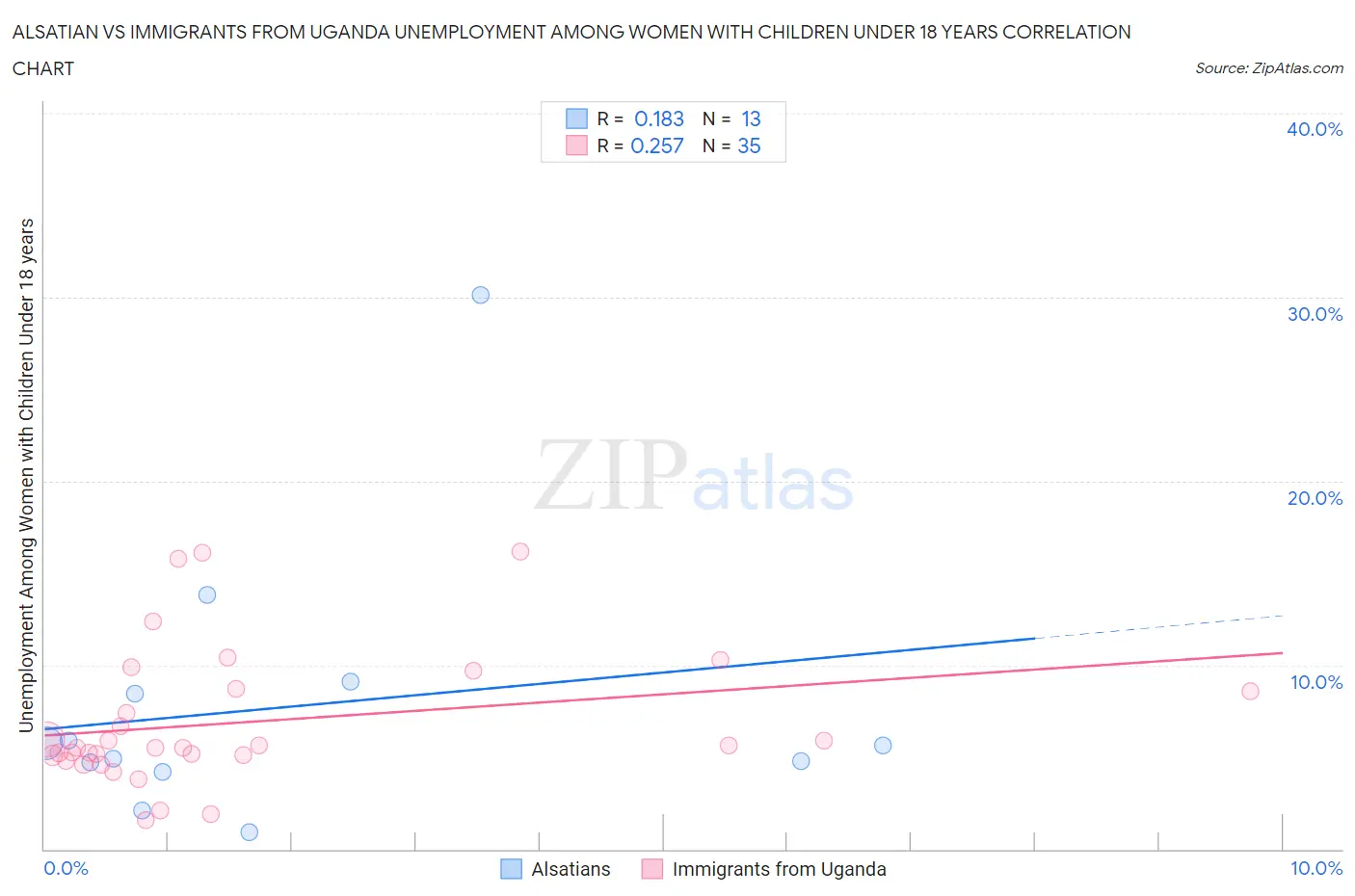 Alsatian vs Immigrants from Uganda Unemployment Among Women with Children Under 18 years