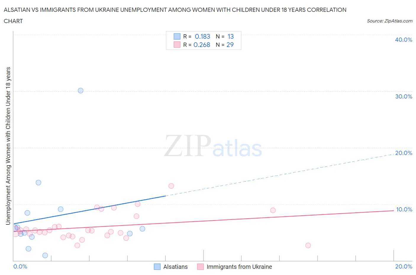 Alsatian vs Immigrants from Ukraine Unemployment Among Women with Children Under 18 years