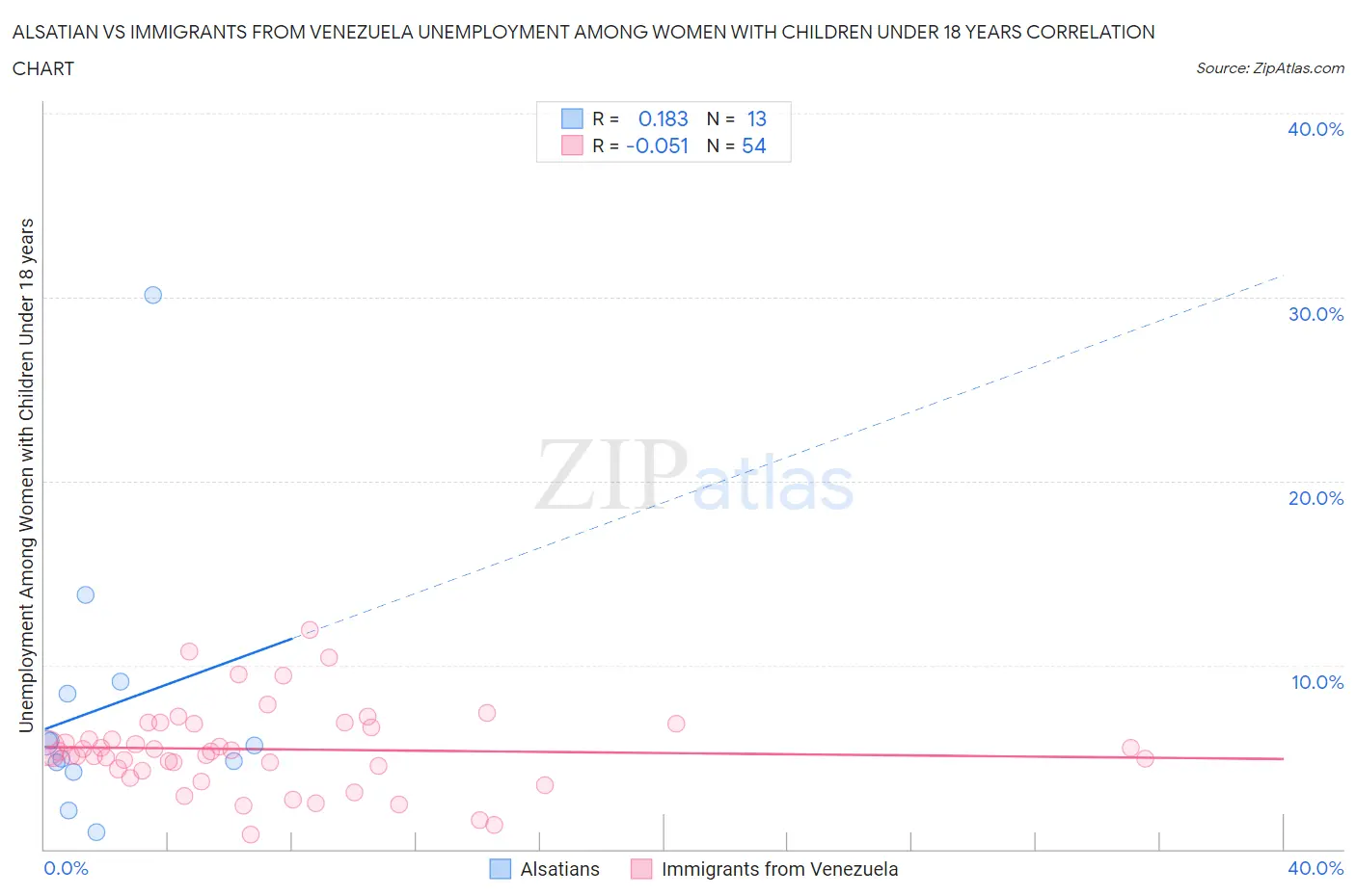 Alsatian vs Immigrants from Venezuela Unemployment Among Women with Children Under 18 years