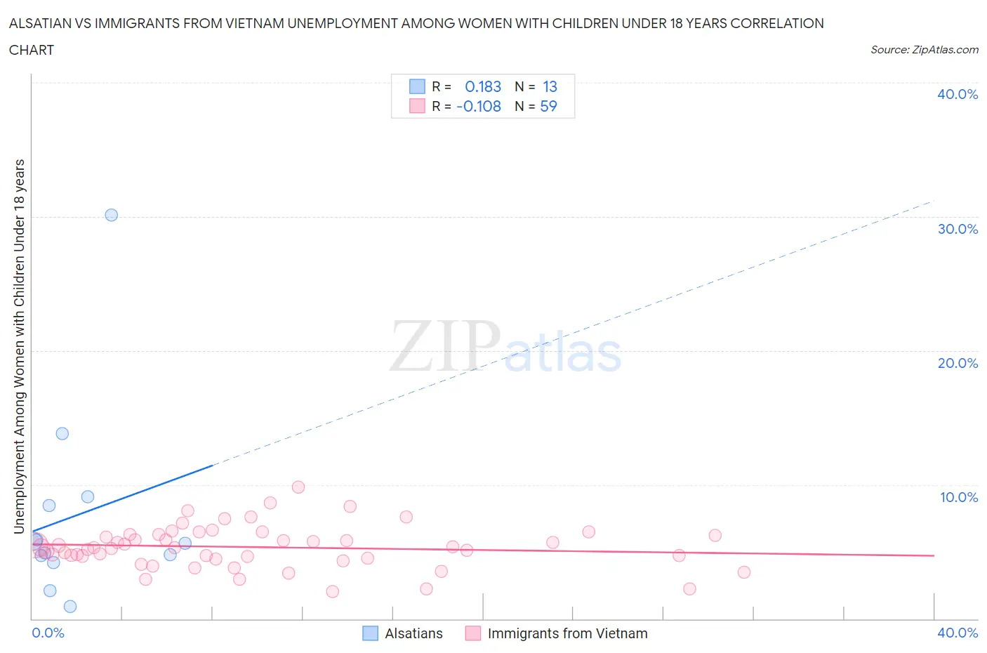 Alsatian vs Immigrants from Vietnam Unemployment Among Women with Children Under 18 years
