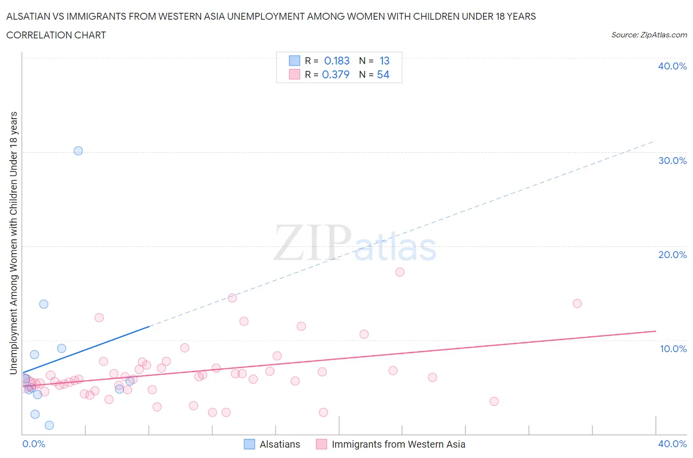 Alsatian vs Immigrants from Western Asia Unemployment Among Women with Children Under 18 years