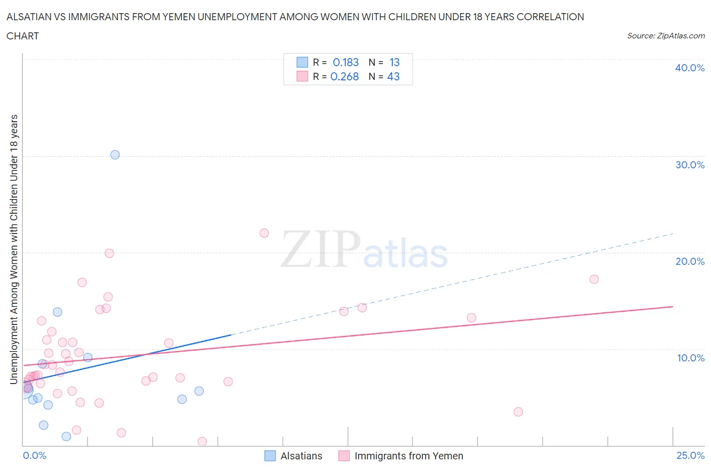 Alsatian vs Immigrants from Yemen Unemployment Among Women with Children Under 18 years