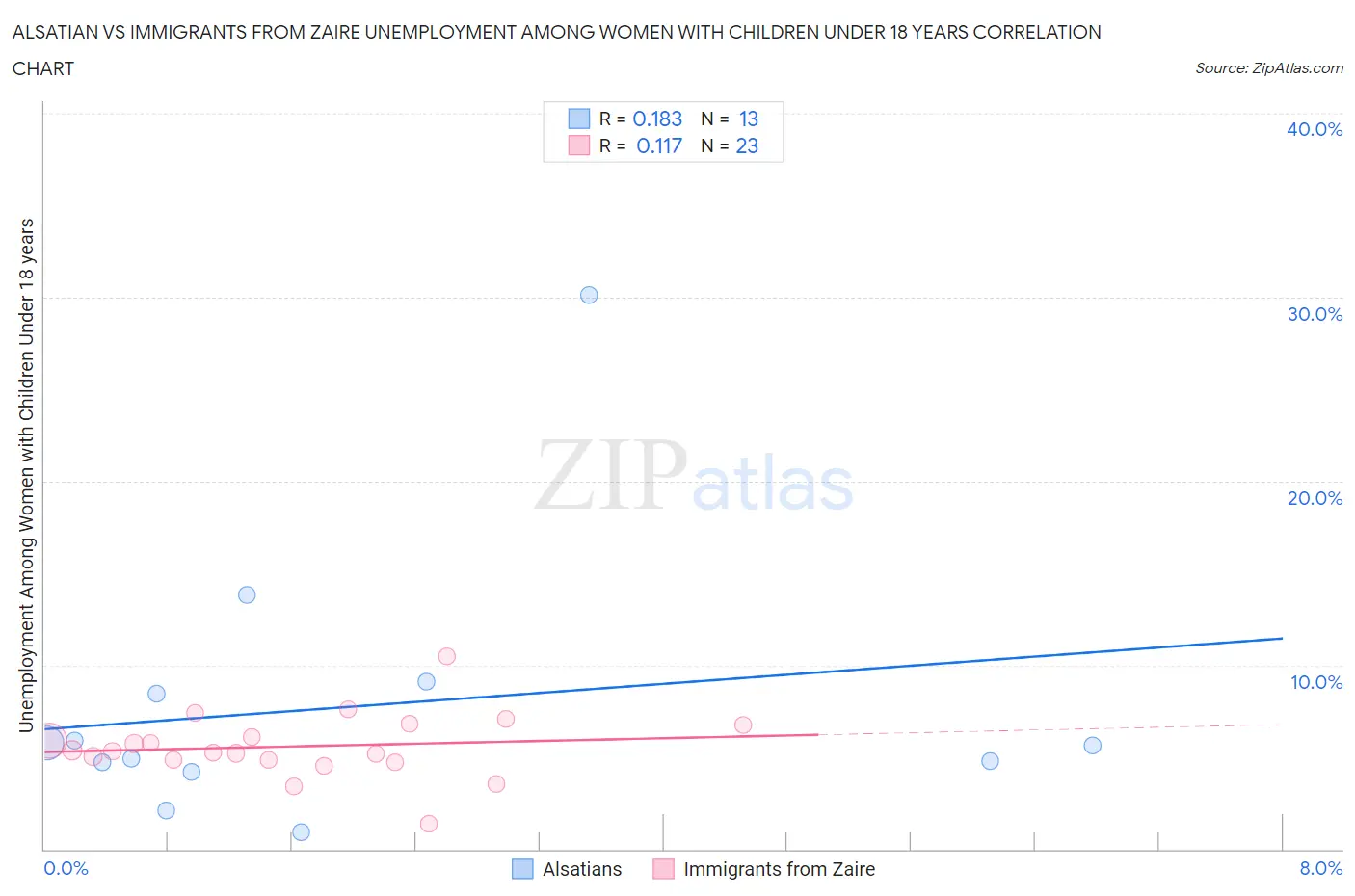 Alsatian vs Immigrants from Zaire Unemployment Among Women with Children Under 18 years